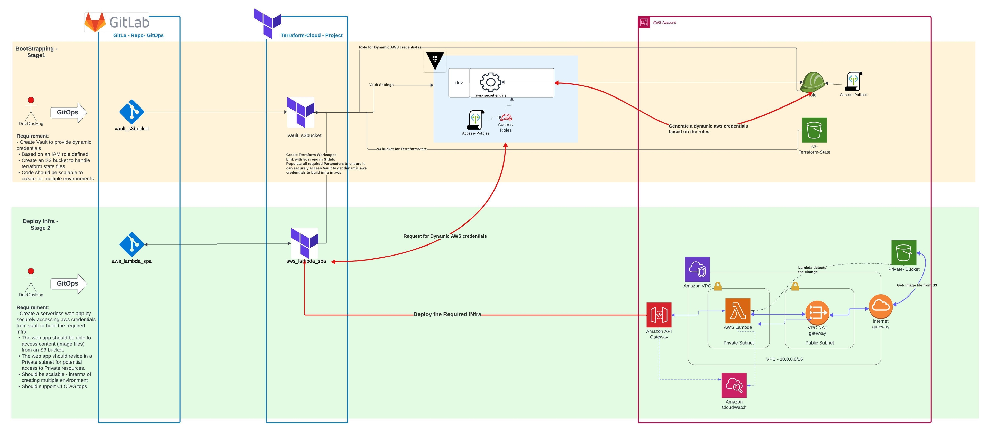 High Level Overview of S3 AWS Vault Terraform Architecture